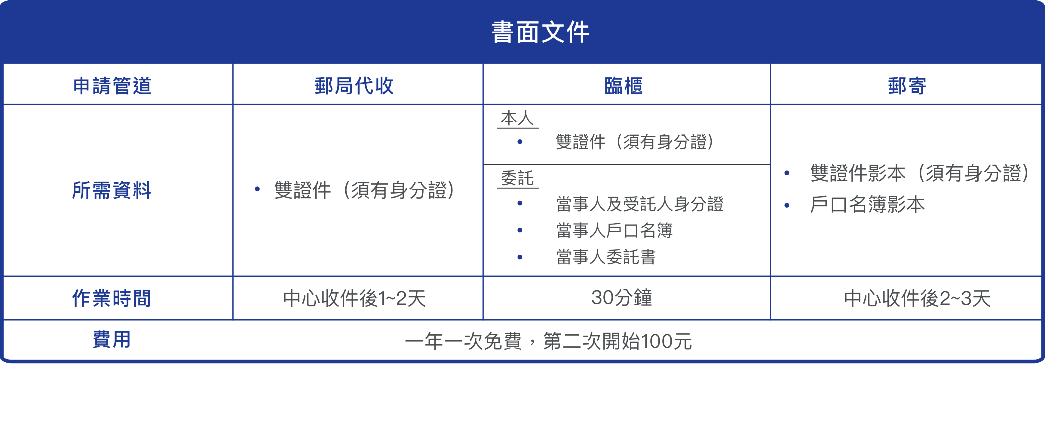 申請聯徵報告的方式與管道-書面