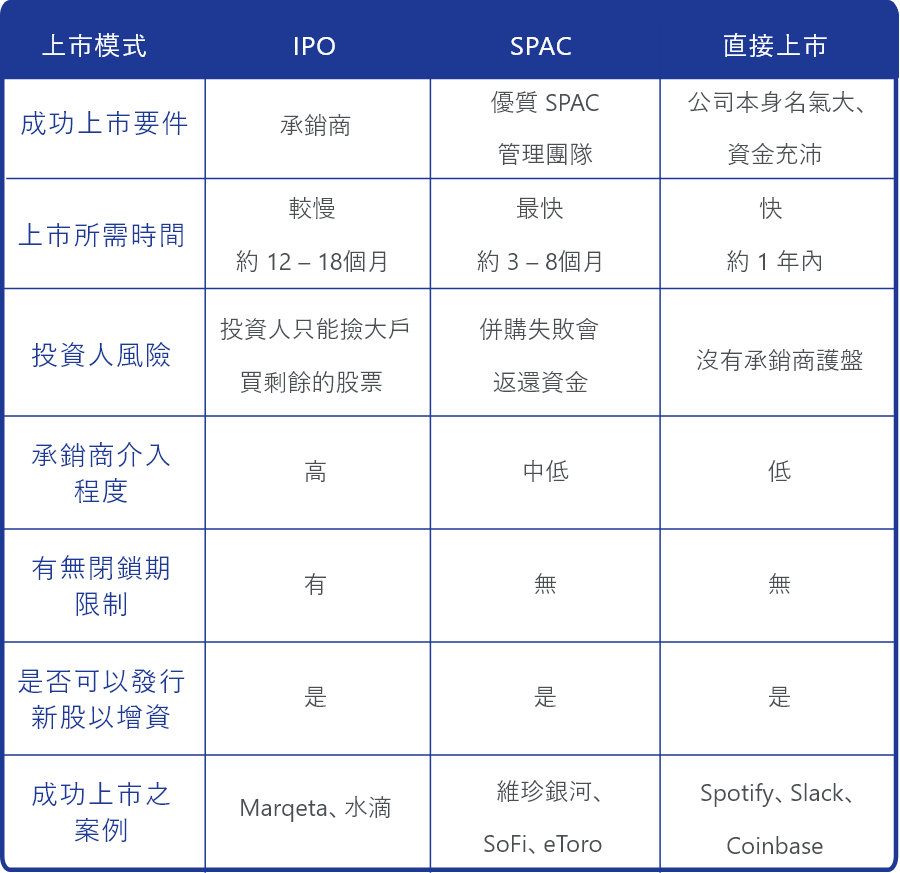 直接上市的差異