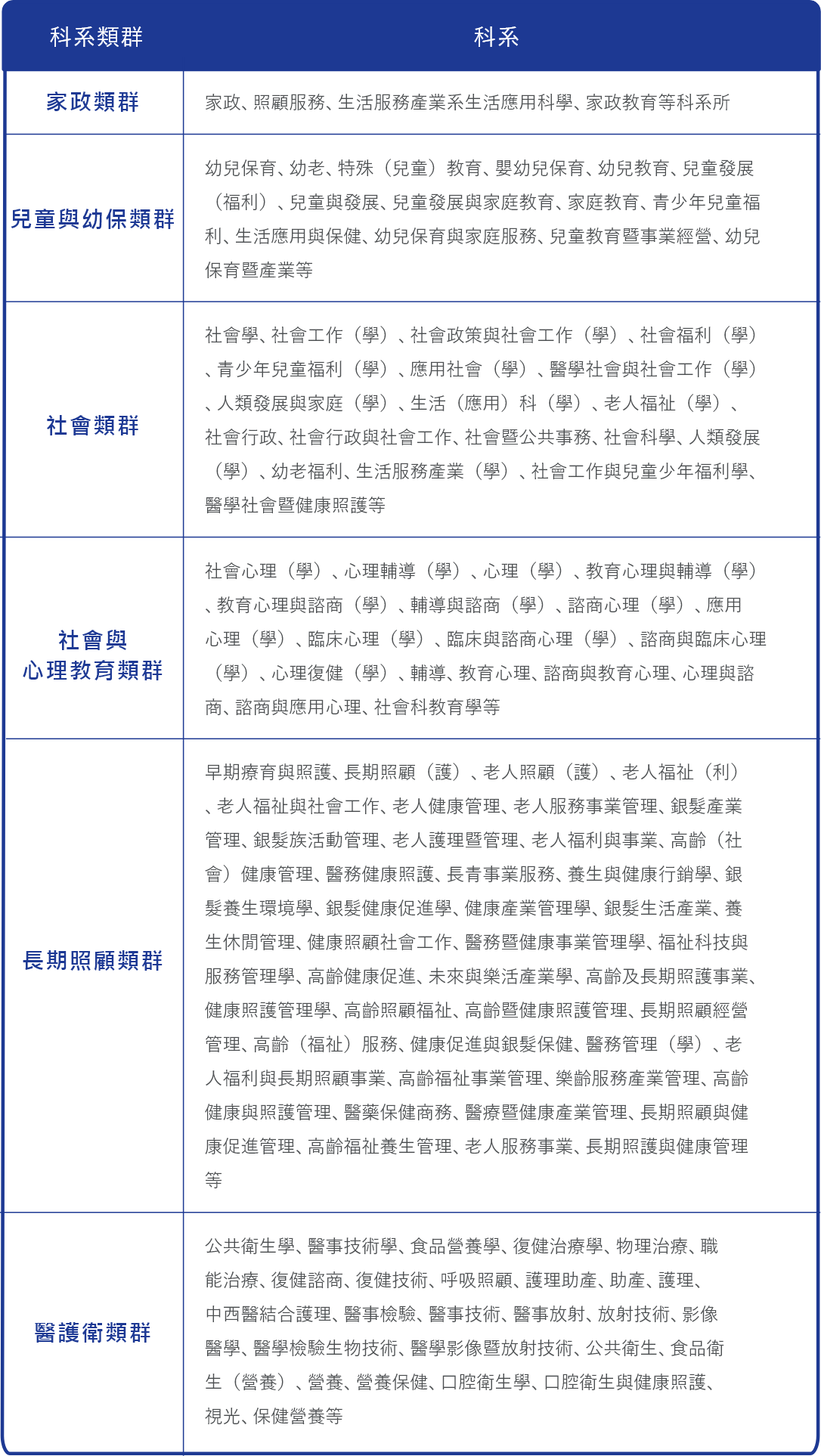看護科系