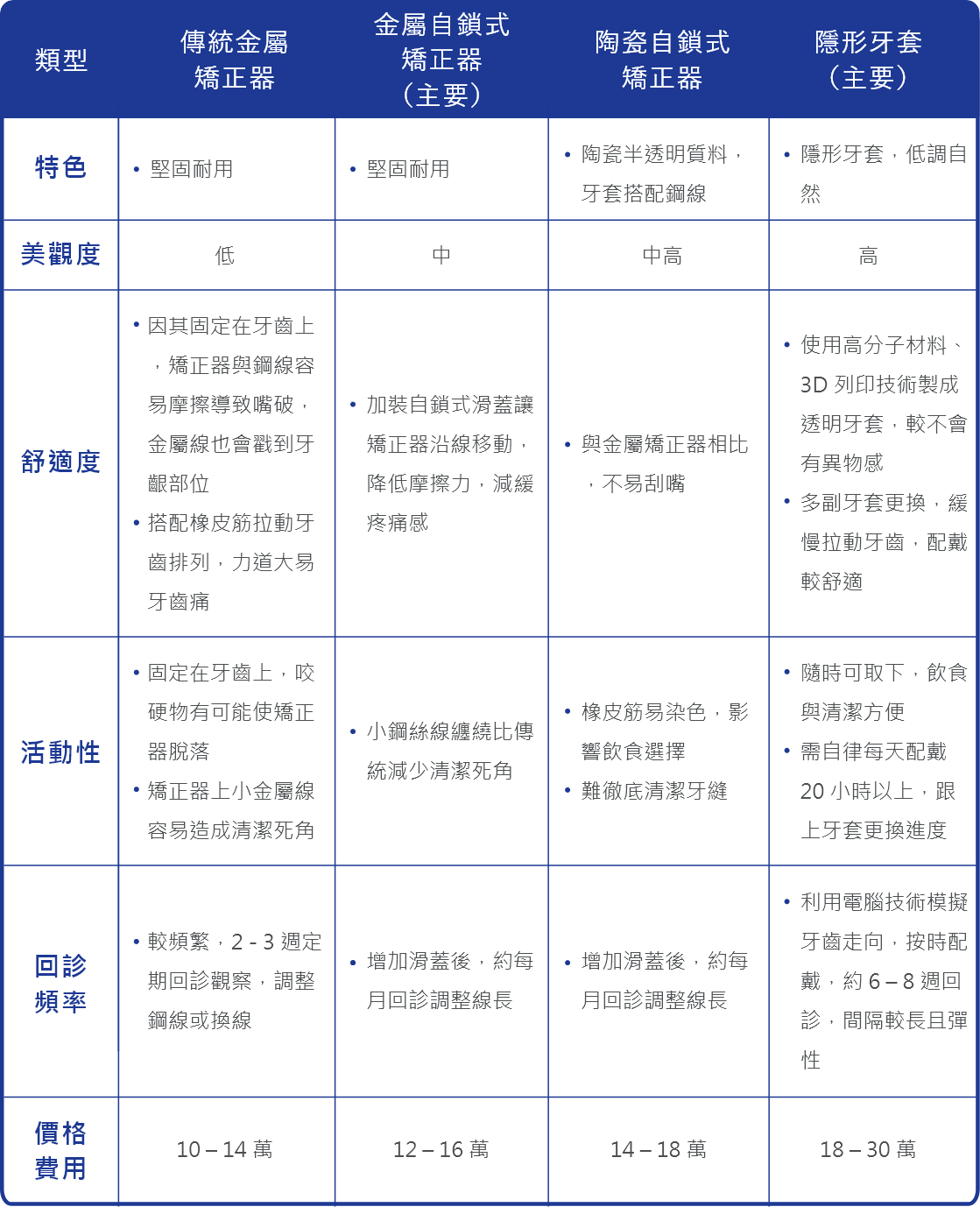 矯正器項目