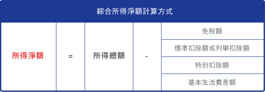 綜合所得淨額計算方式