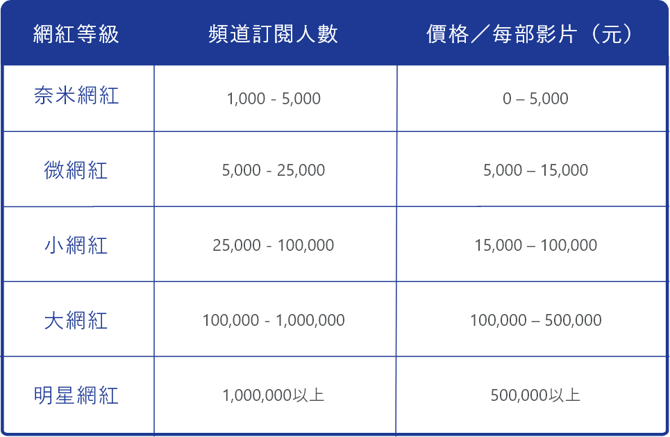 網紅等級