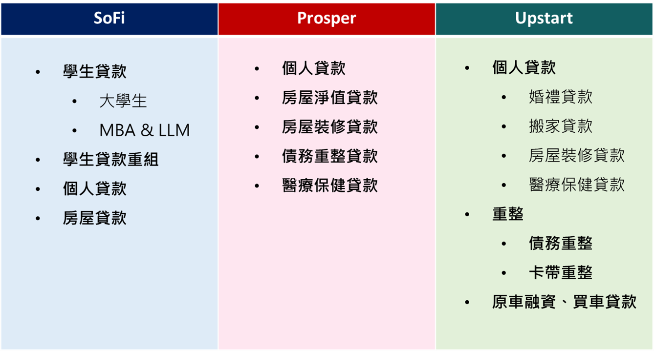 美國知名金融科技公司的貸款產品分類表
