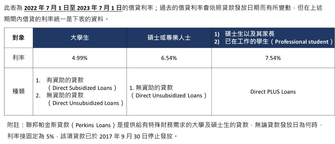 美國聯邦政府貸款比較