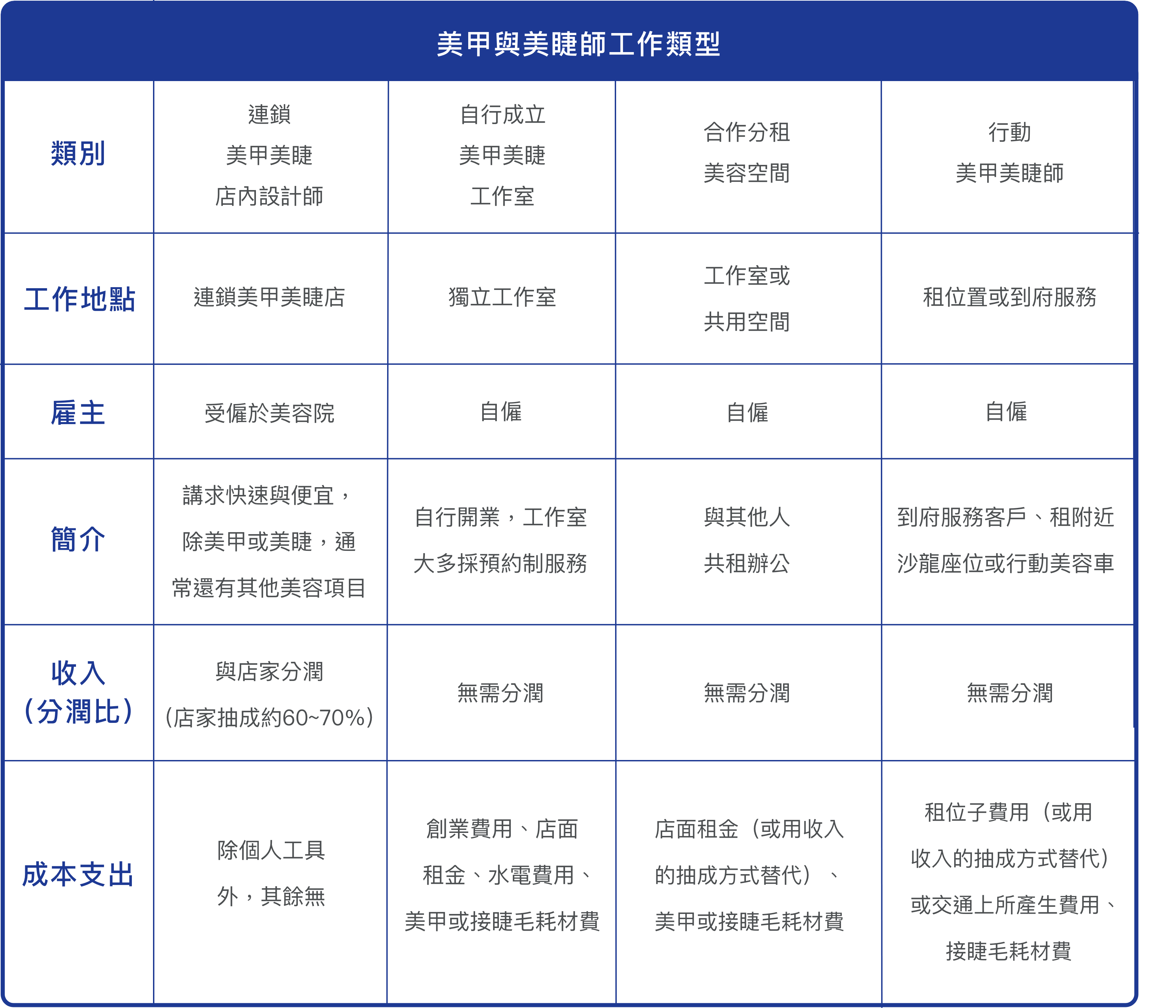 美甲美睫師工作地點比一比