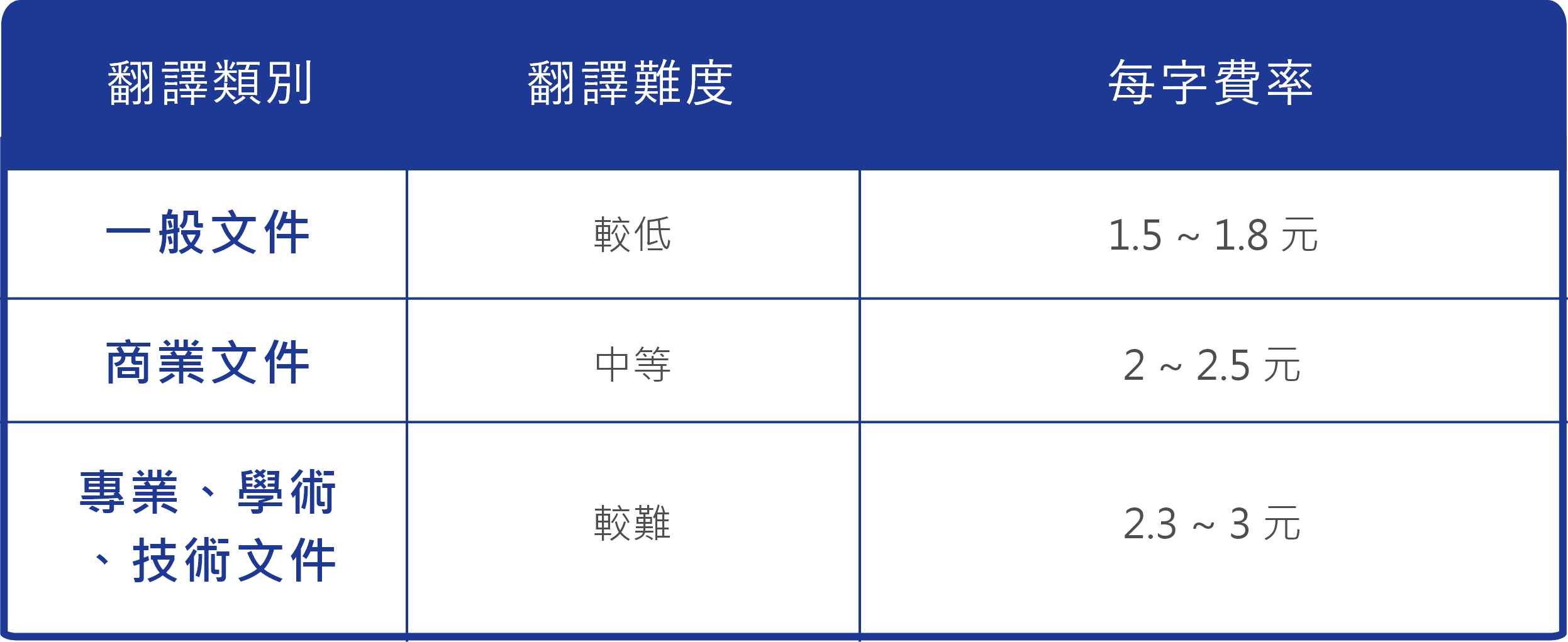 翻譯差別