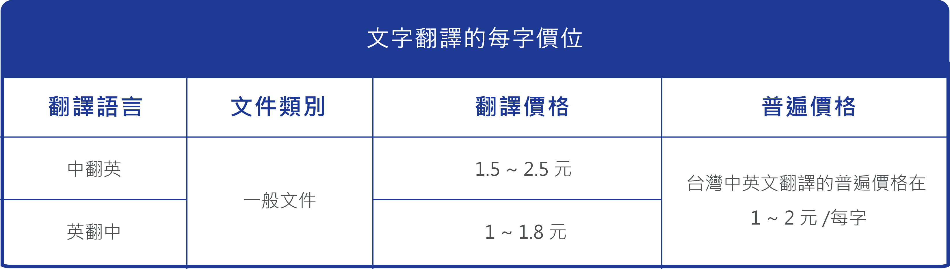 翻譯計費