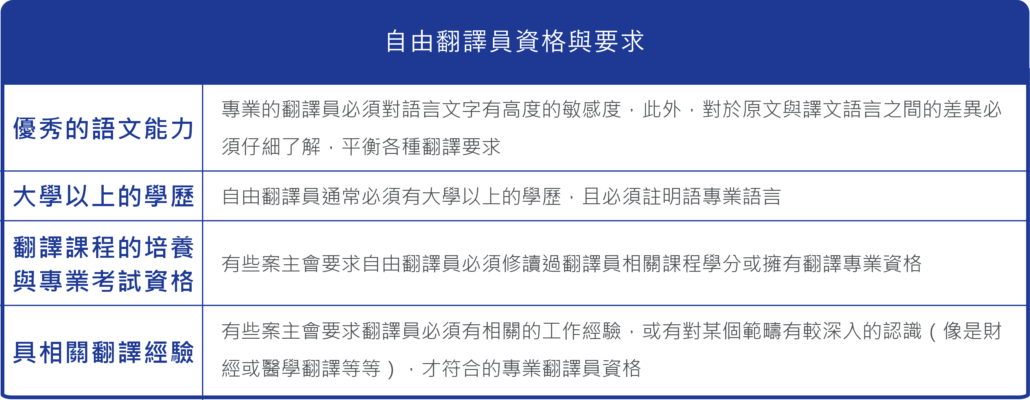 翻譯資格
