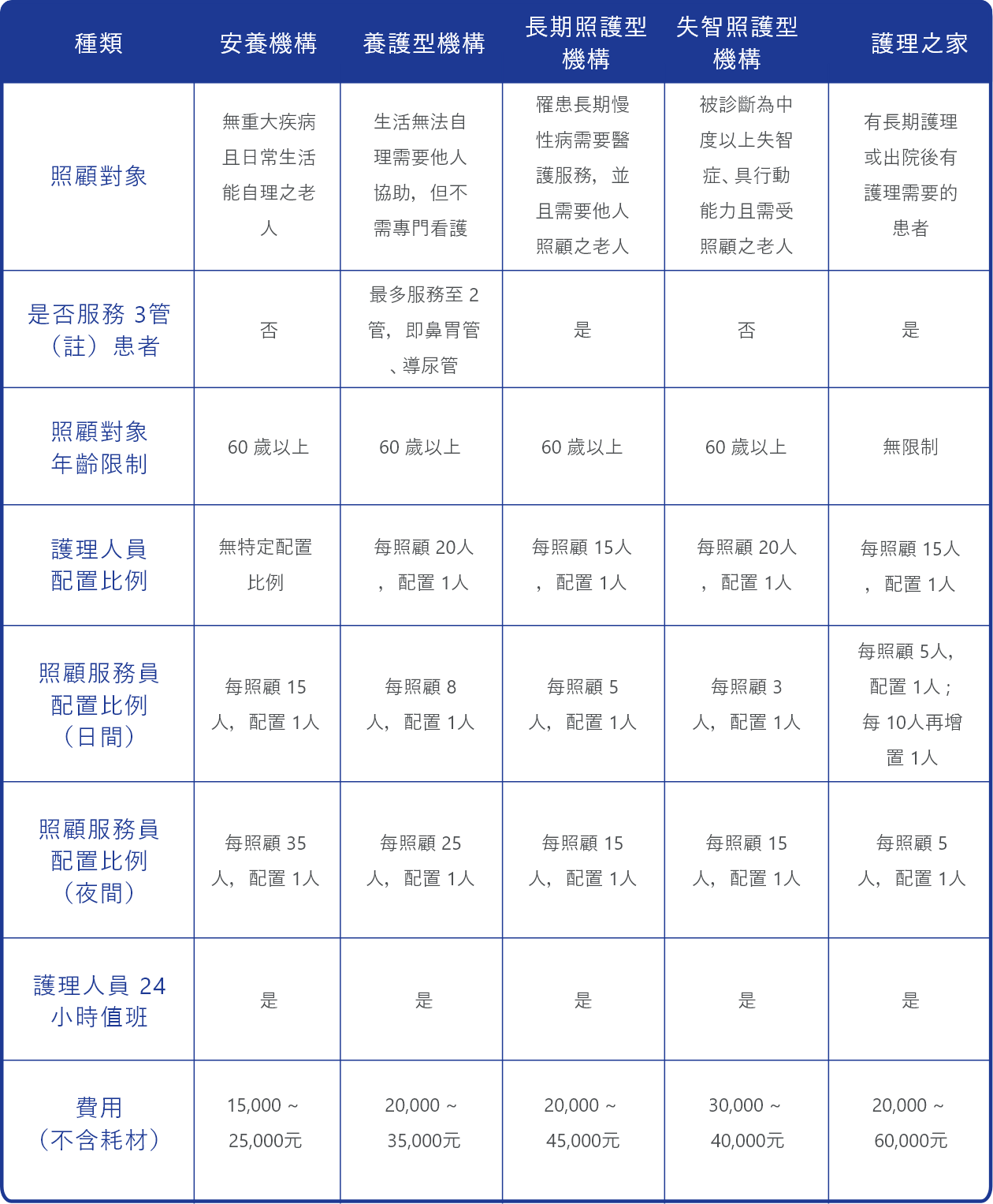 老人照護機構類型