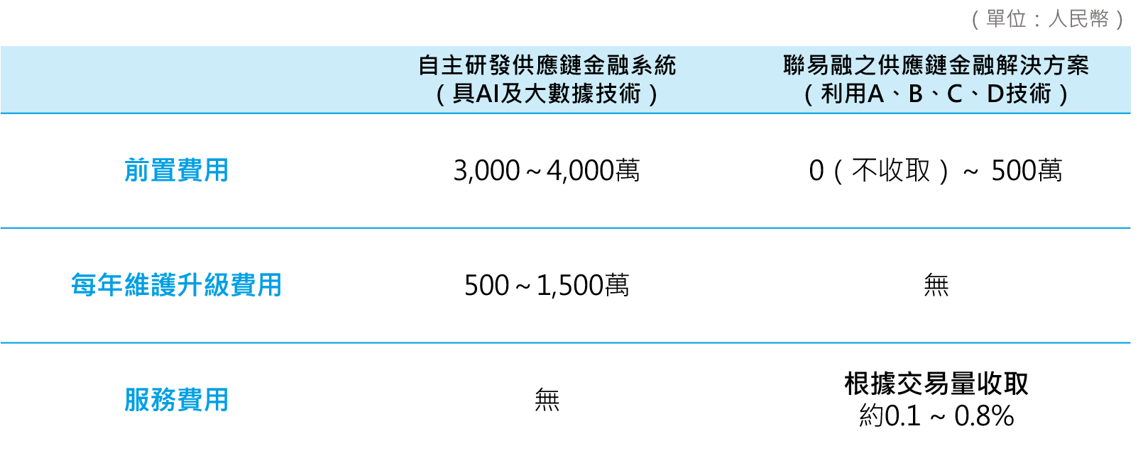 聯易融SaaS收費與自主研發系統費用比較