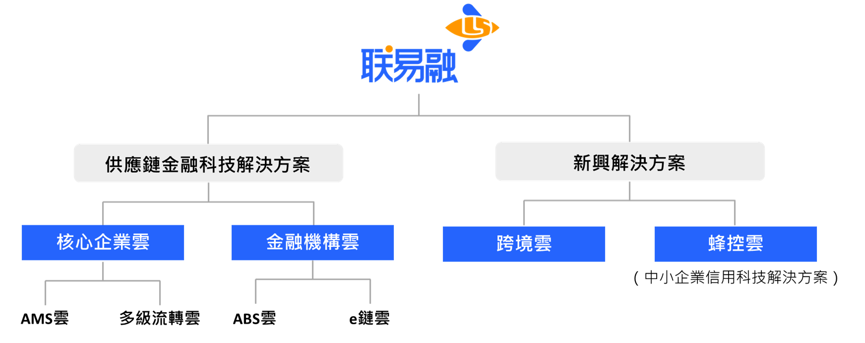 聯易融產品服務架構