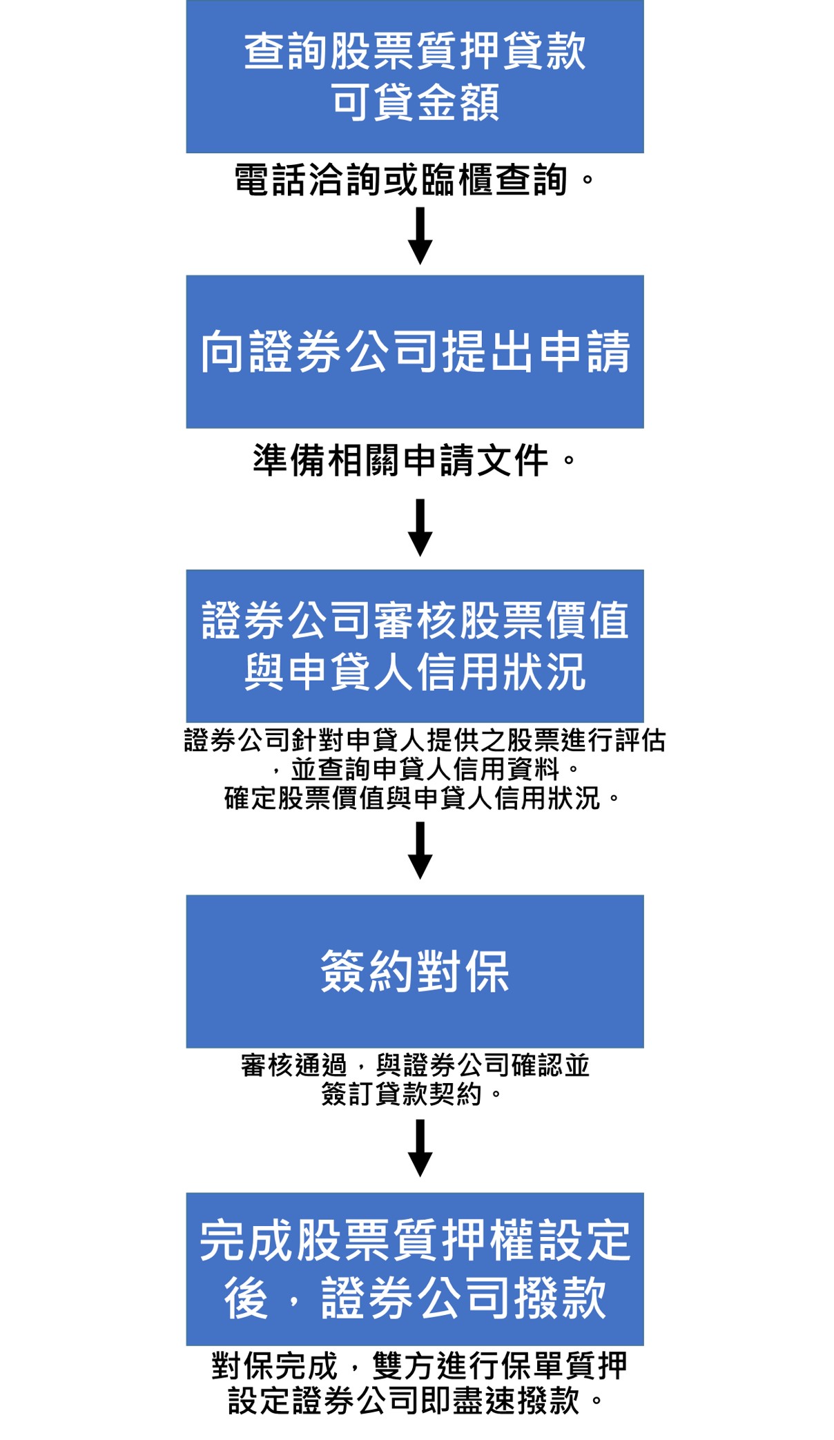 股票貸款流程