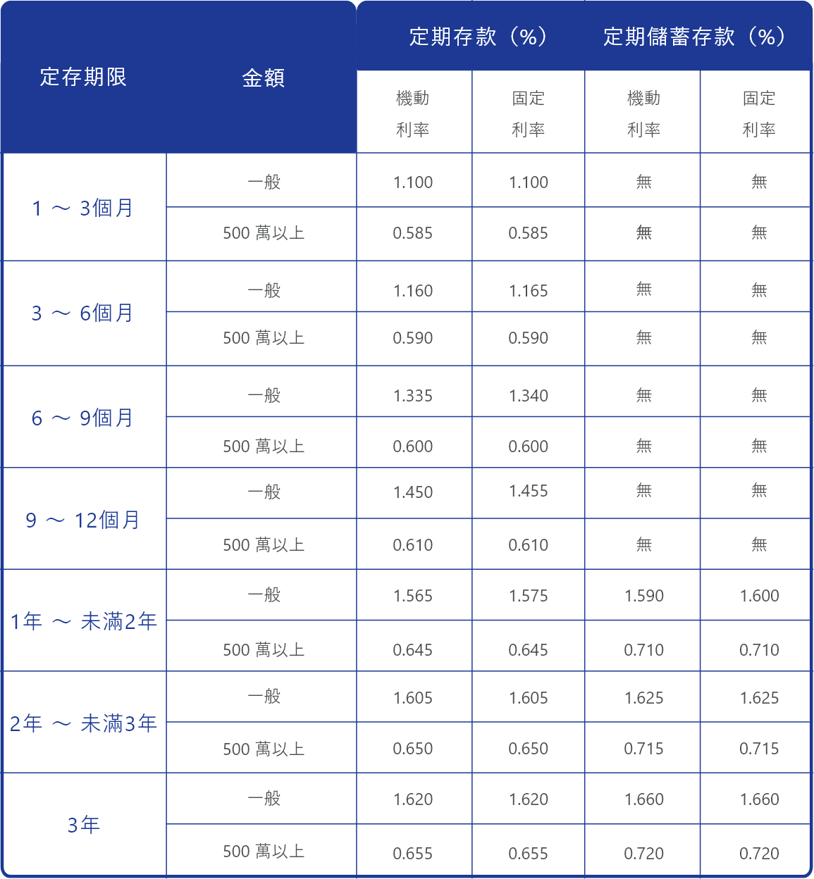 臺灣銀行新台幣存款牌告利率