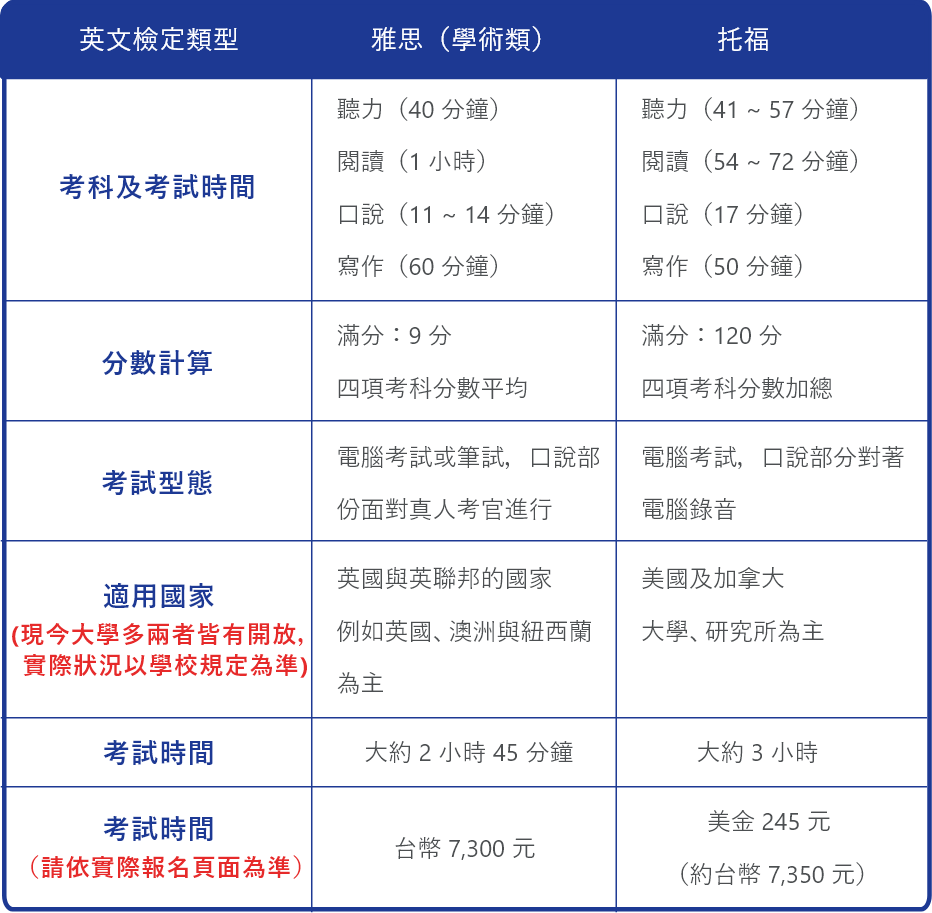 英檢類型