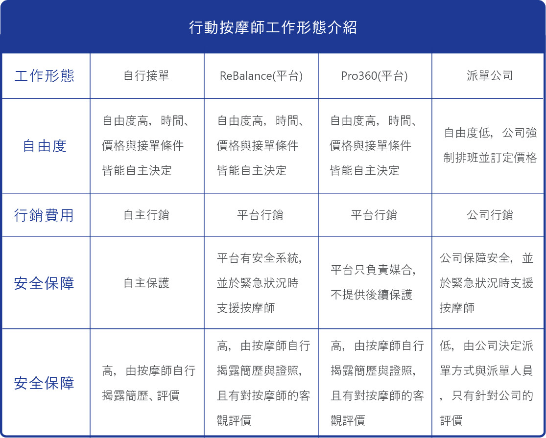 行動按摩師工作形態介紹