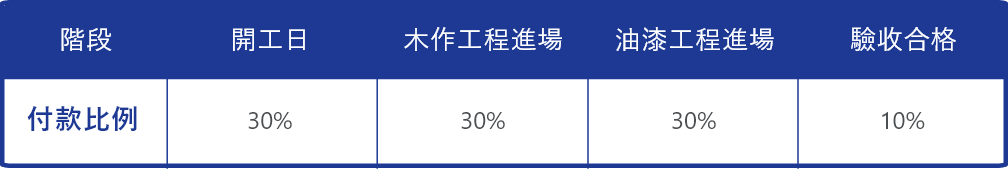 裝潢付款比