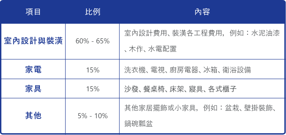 裝潢比例