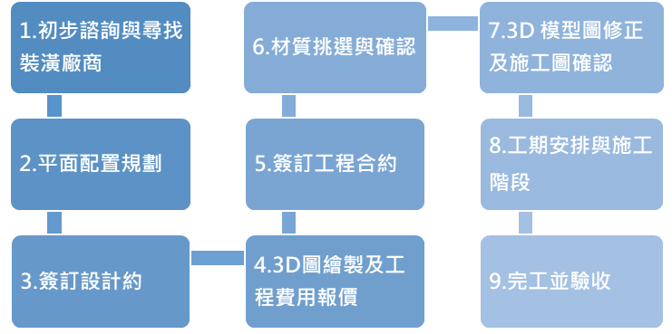 裝潢流程