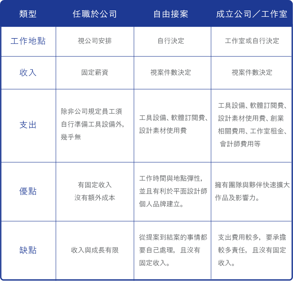 設計師的工作型態