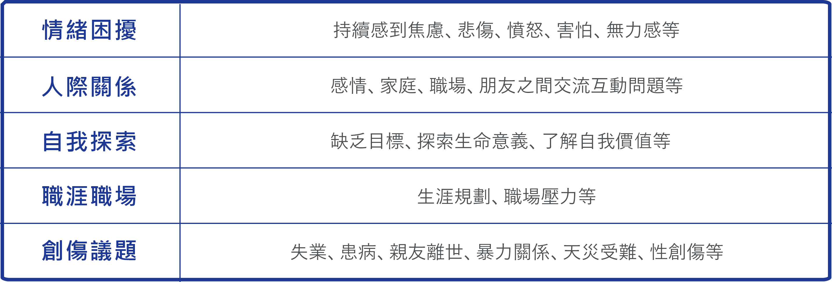 諮商議題