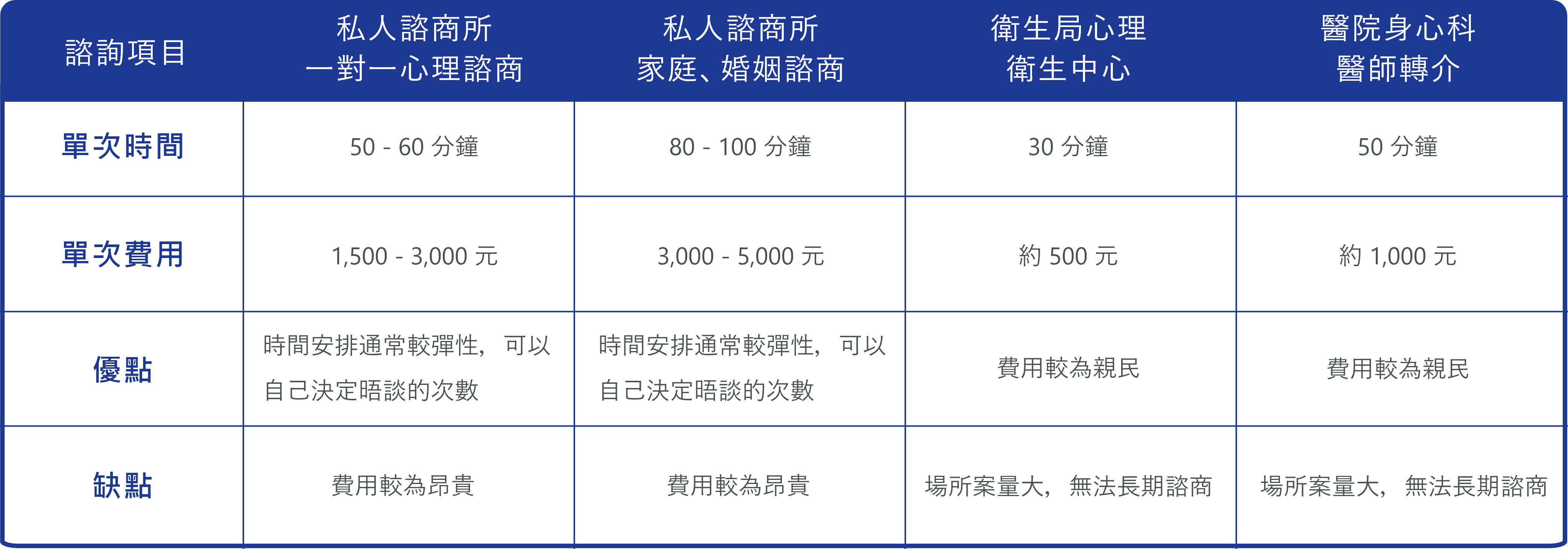 諮商費用