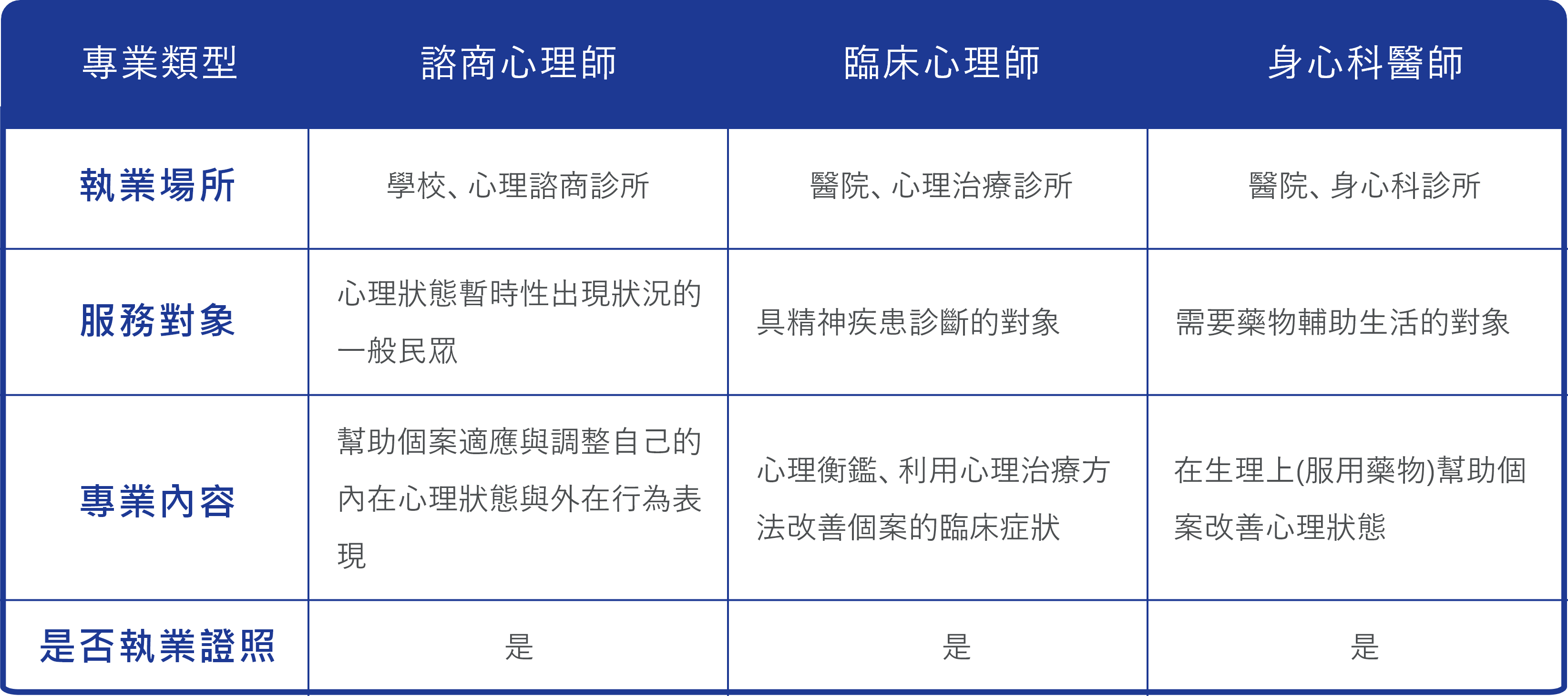 諮商類型