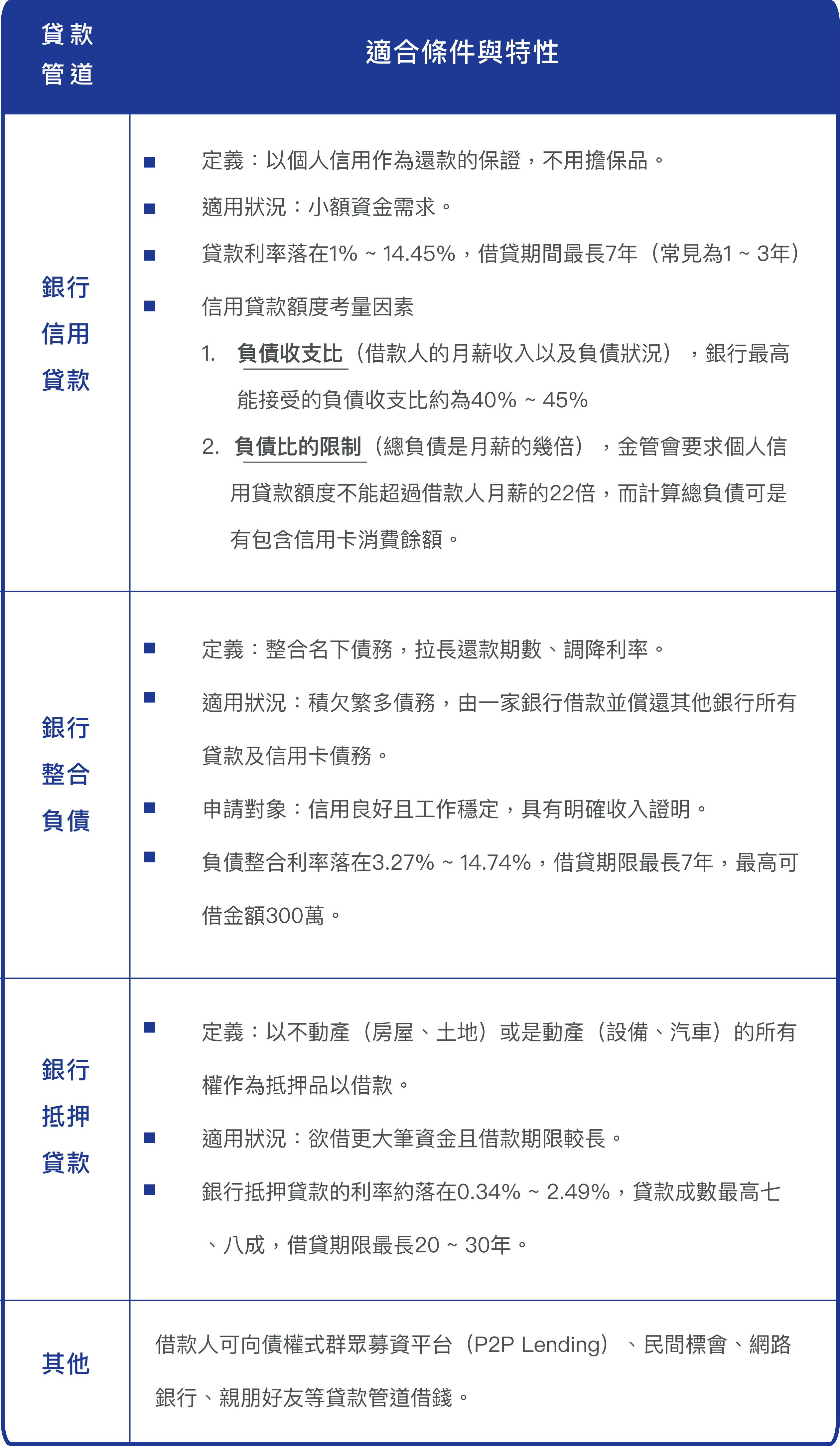 貸款管道適合條件與特性