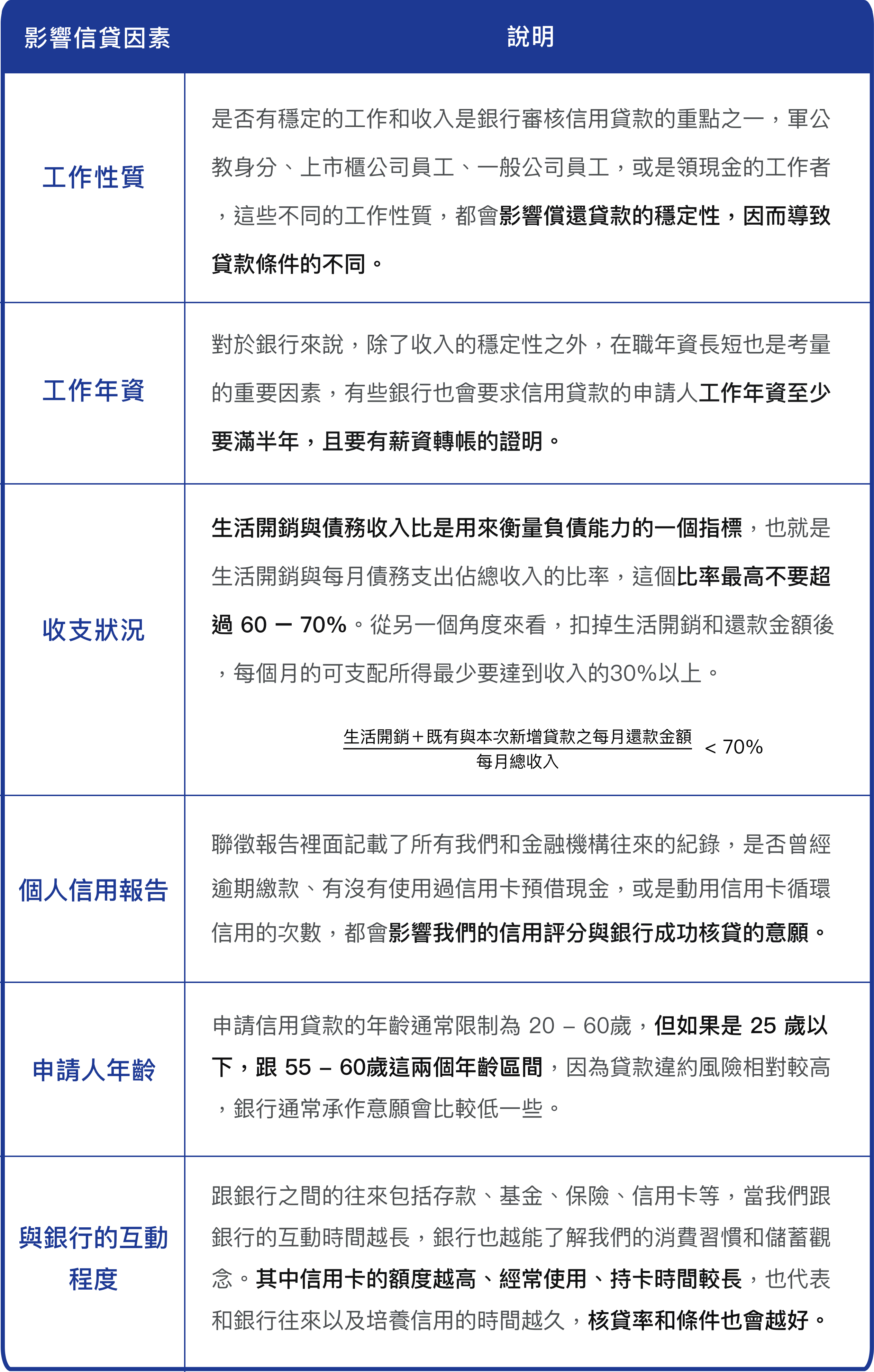 貸款過件與條件
