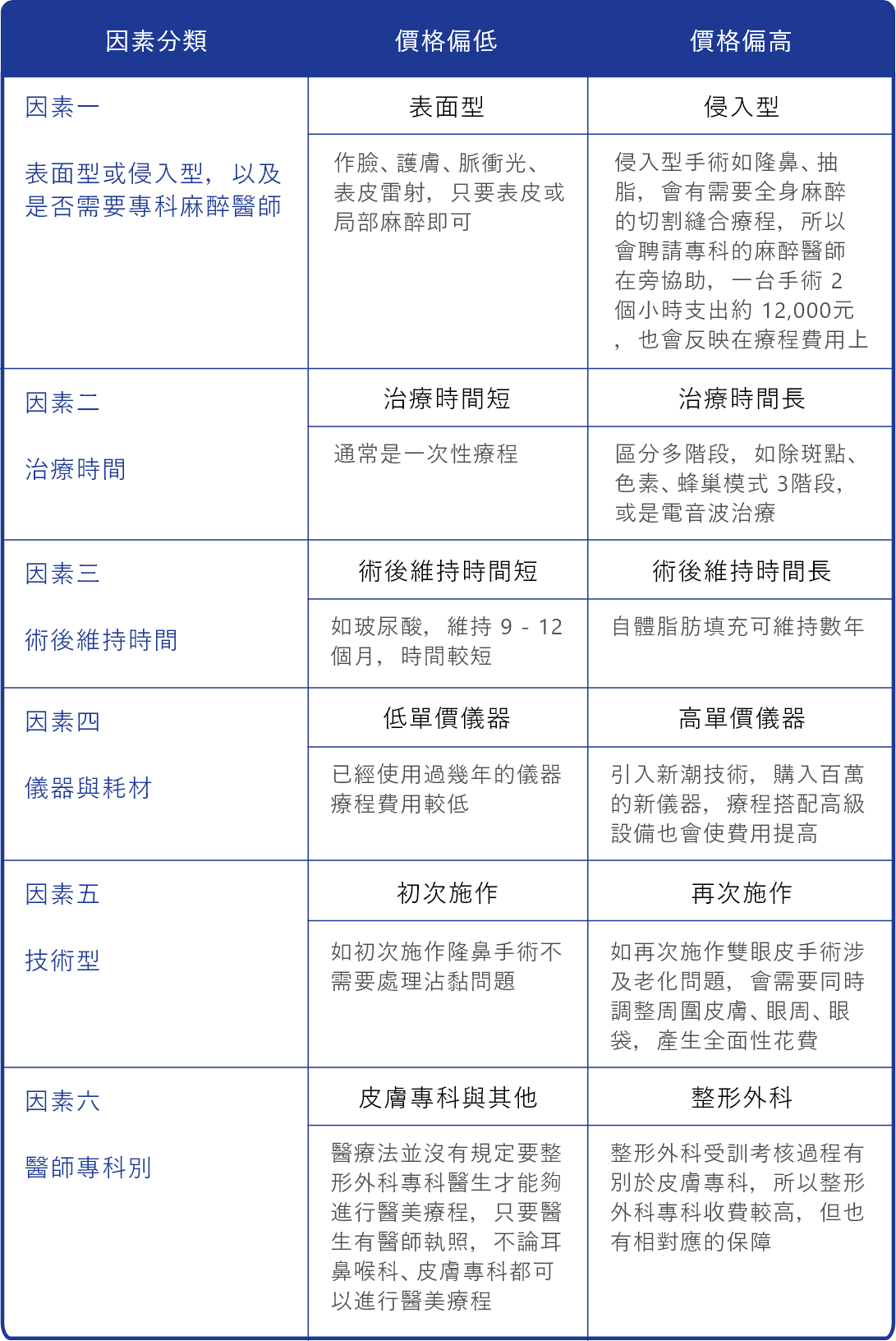 醫美價格高低的主要因素