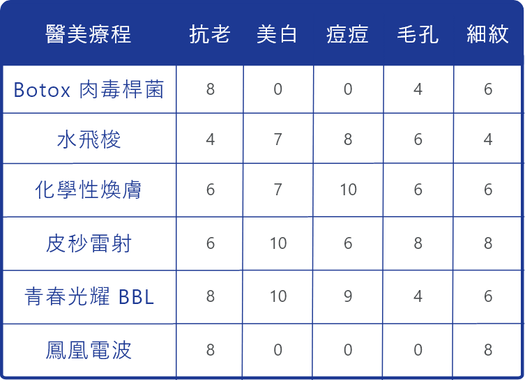 醫美評價