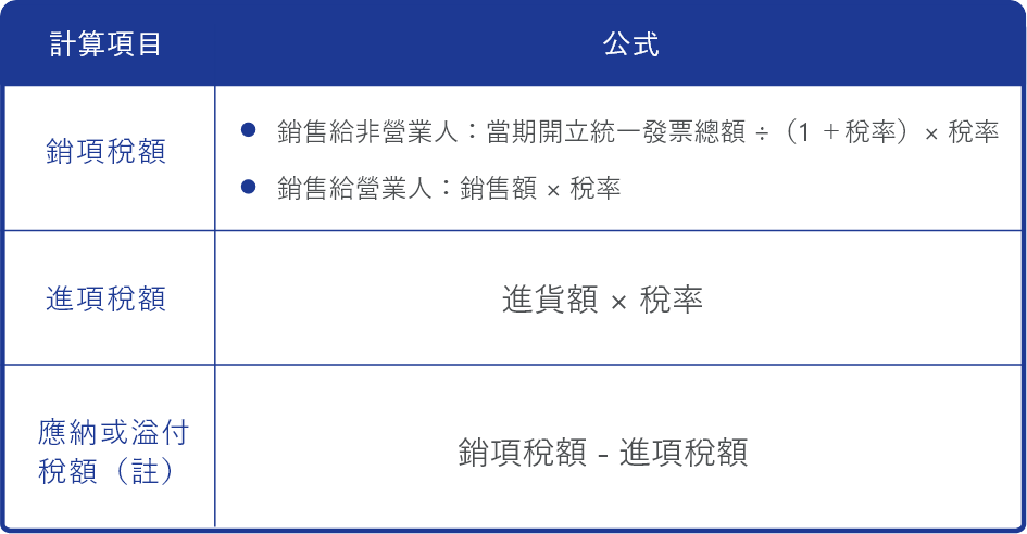 銷項稅額扣除進項稅額計算