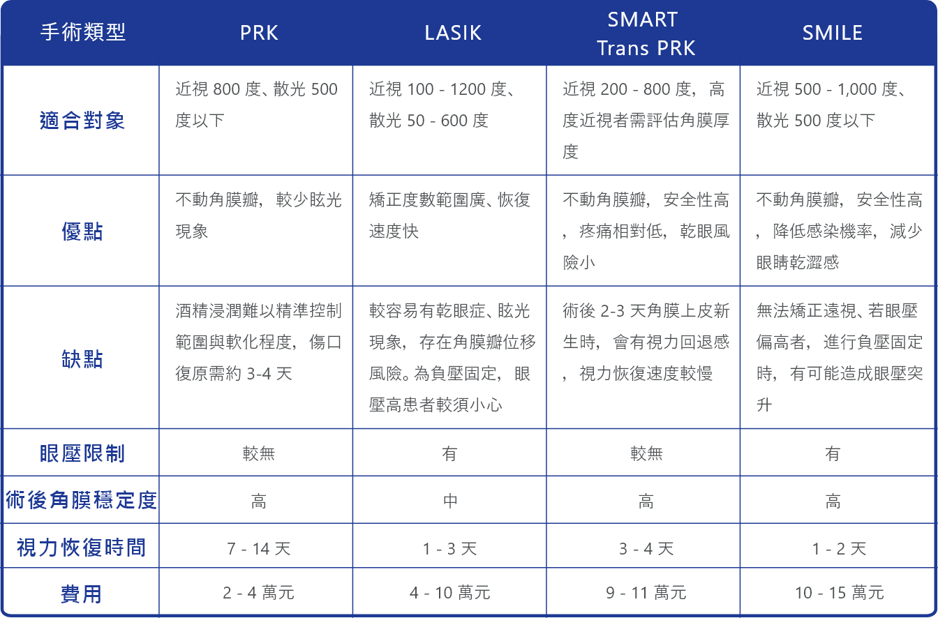 雷射手術種類