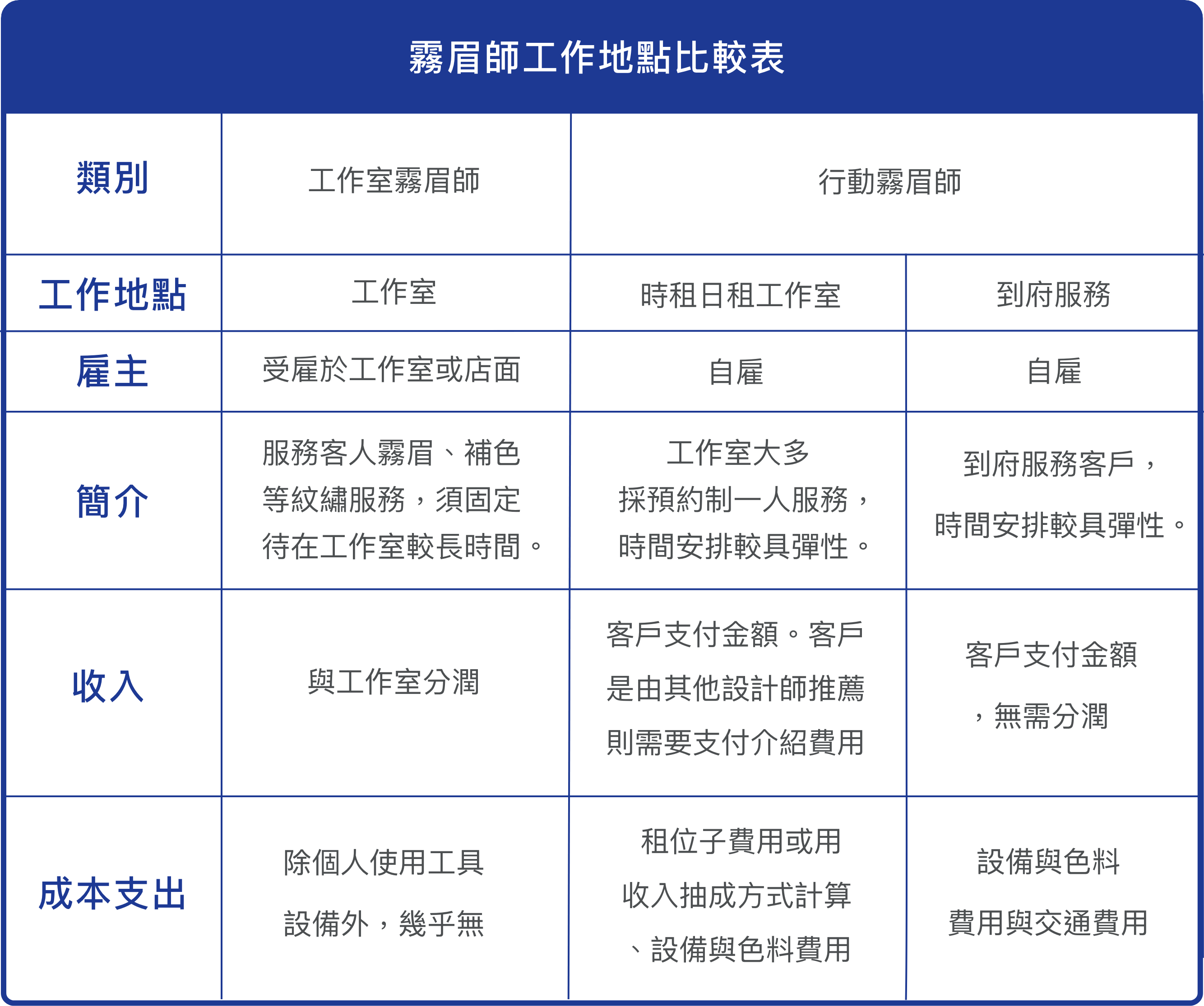 霧眉師工作地點比較表