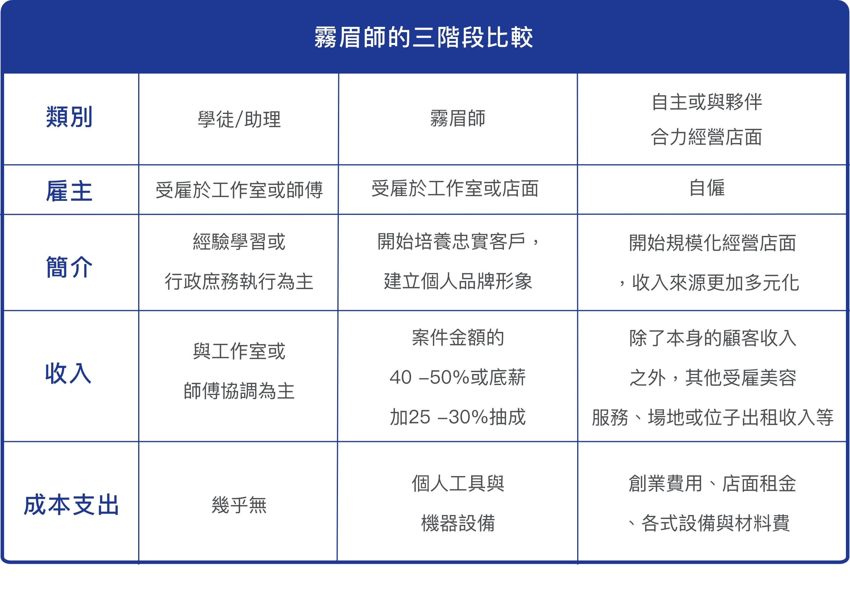 霧眉師的三階段比較