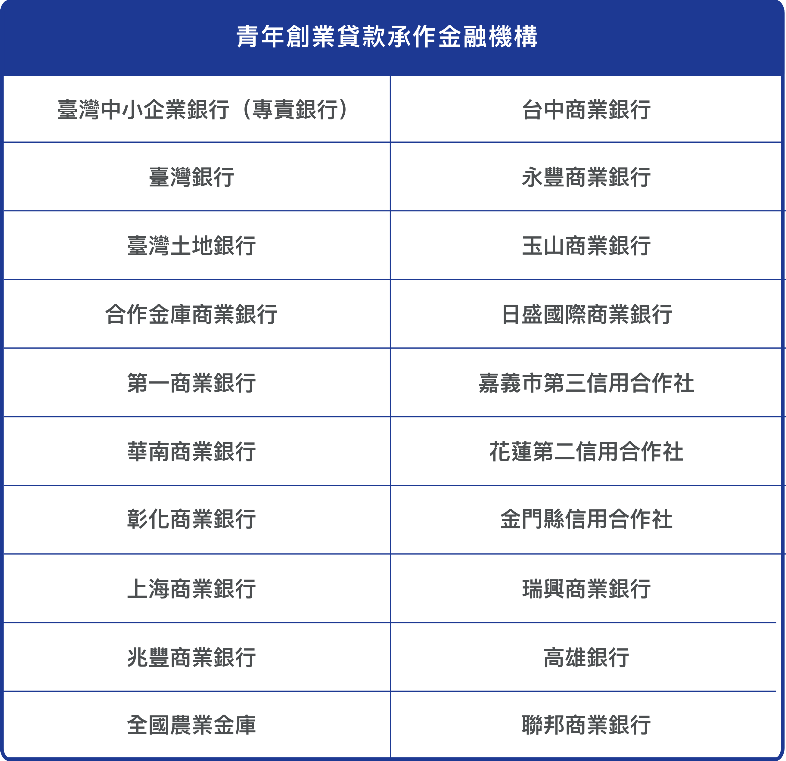 青年創業貸款承作金融機構