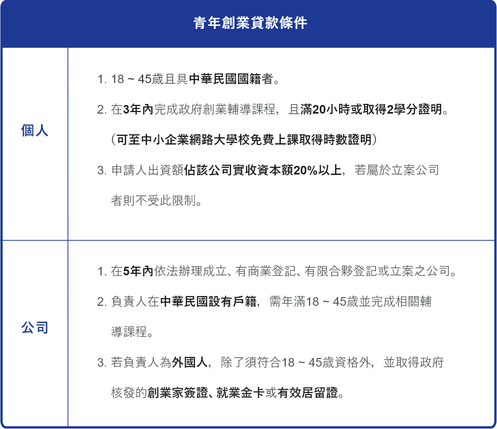 青年創業貸款條件