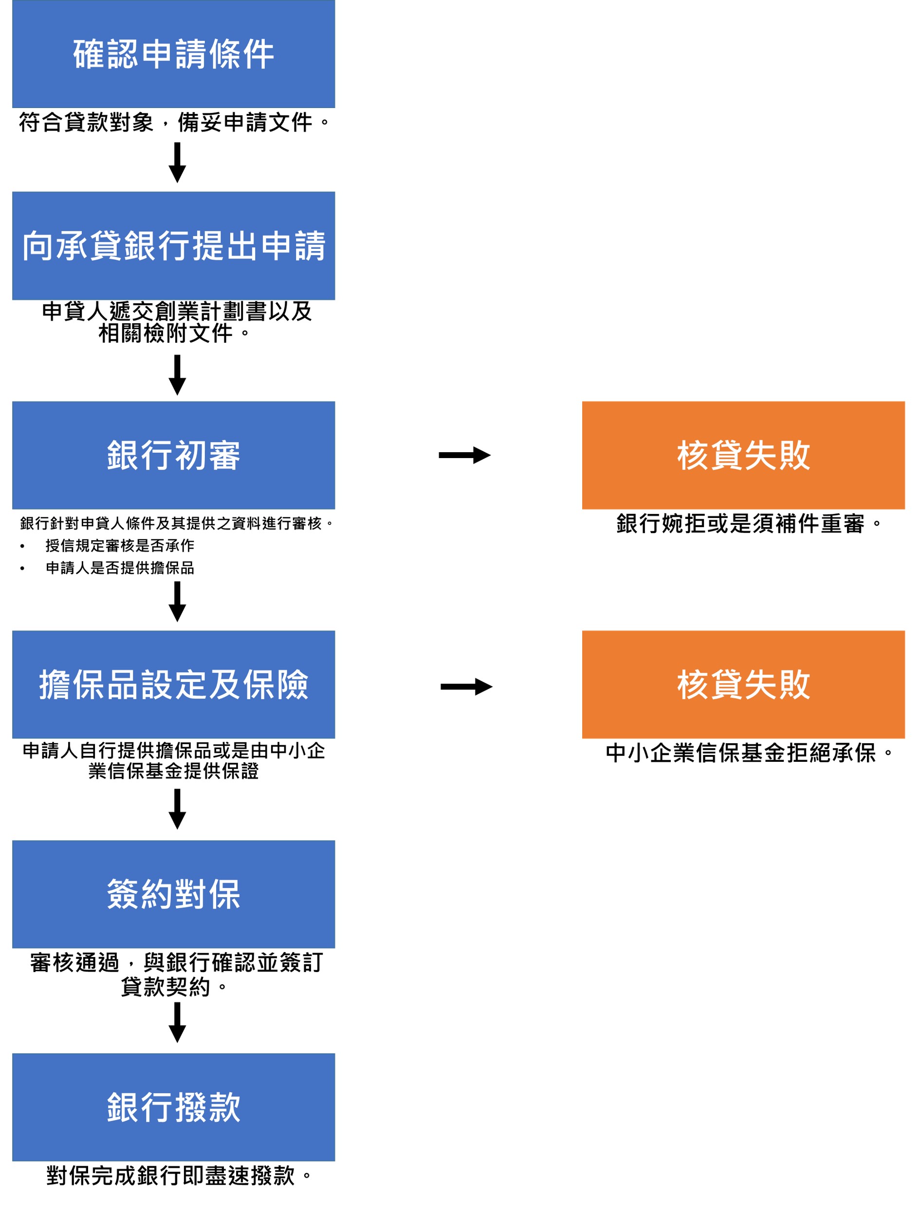 青年創業貸款申請流程
