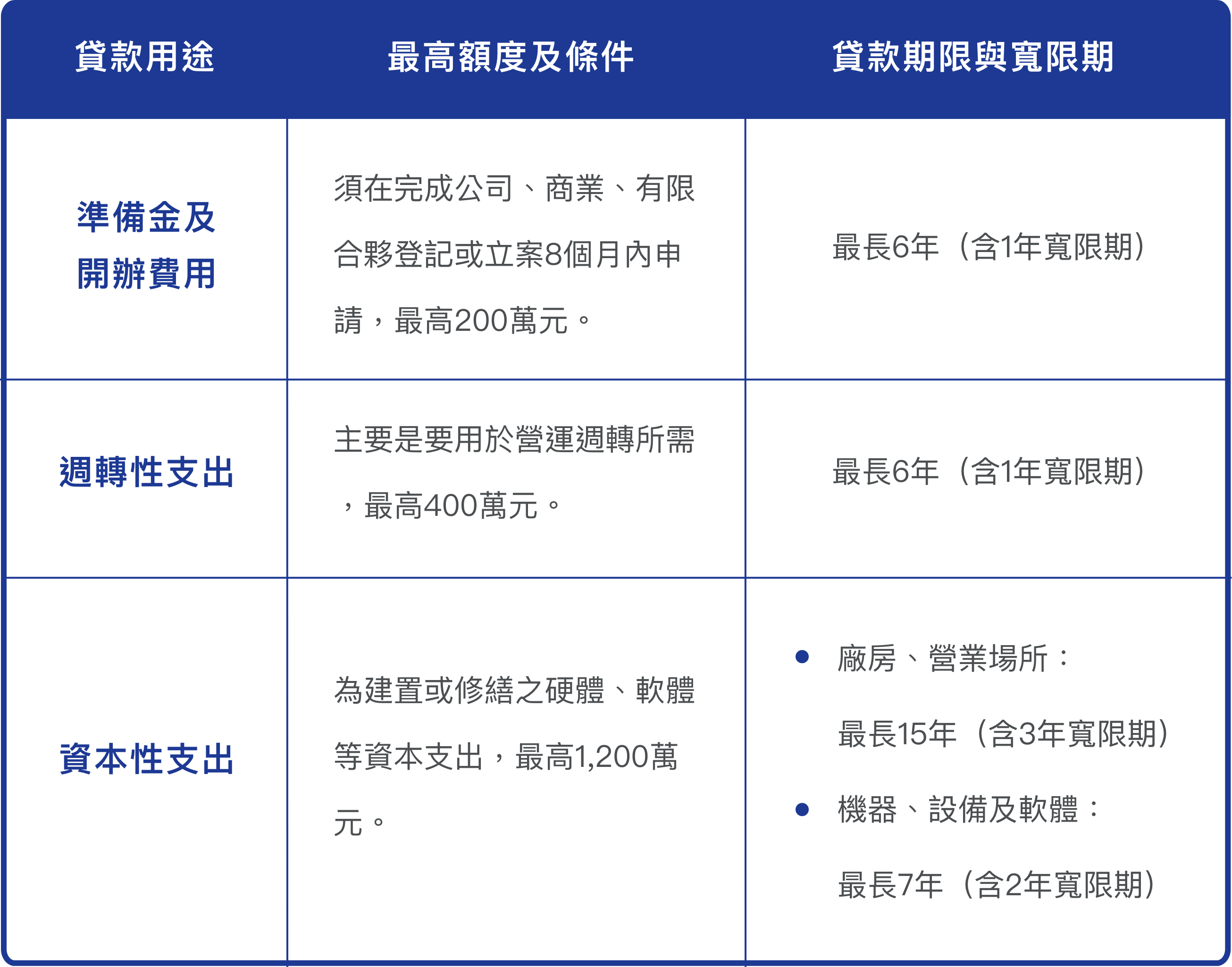 青年創業貸款額度與期限