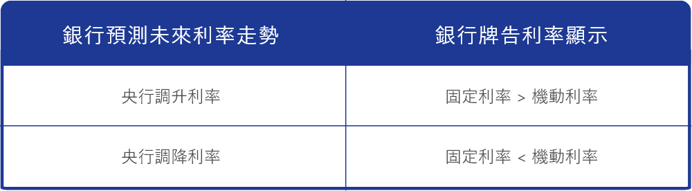 預測未來利率走勢
