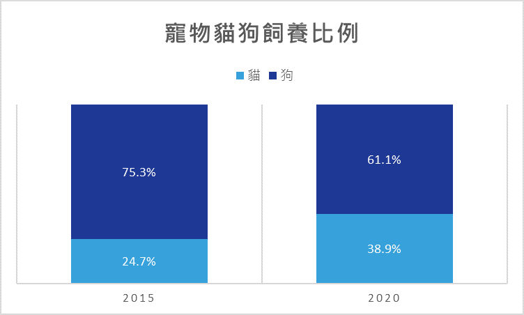 養貓比例