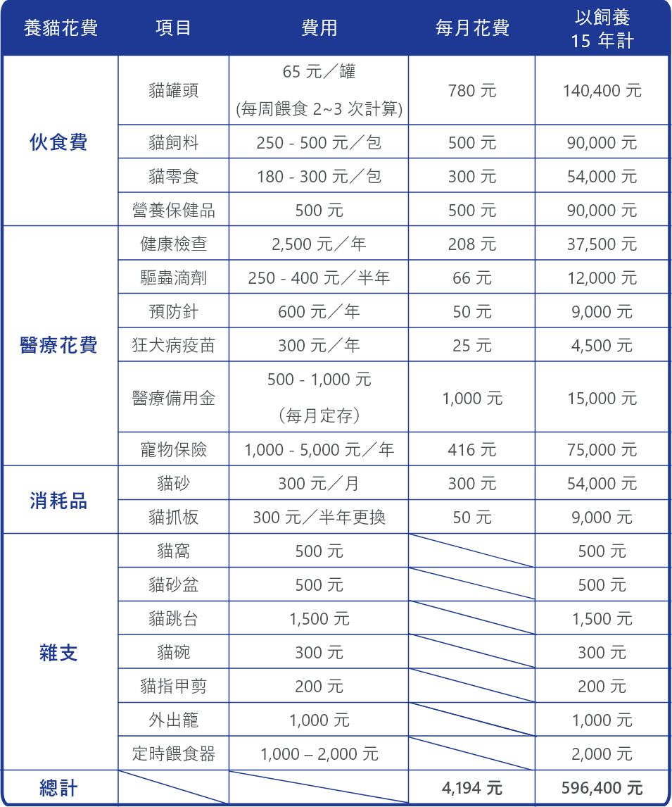 養貓費用