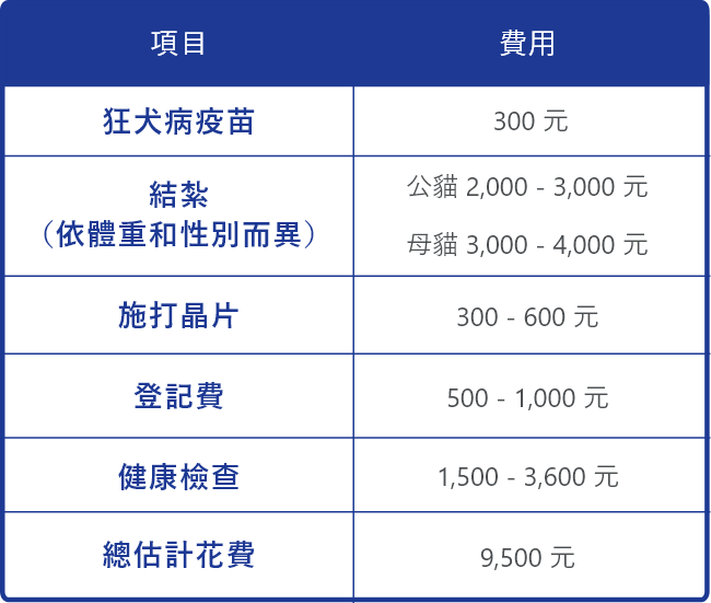 養貓醫療