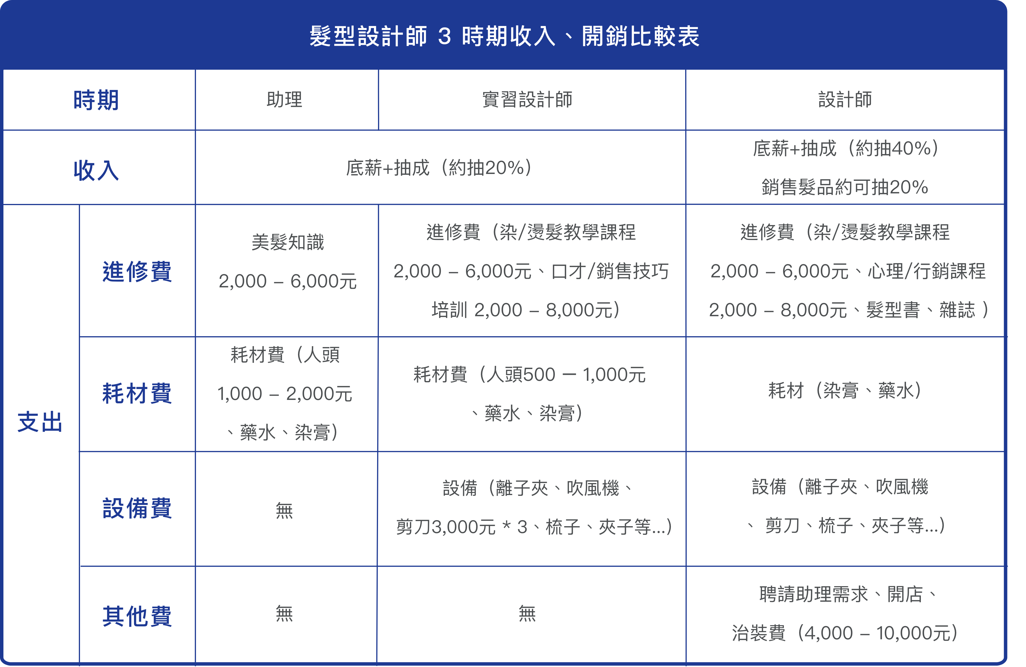 髮型設計師3時期收入