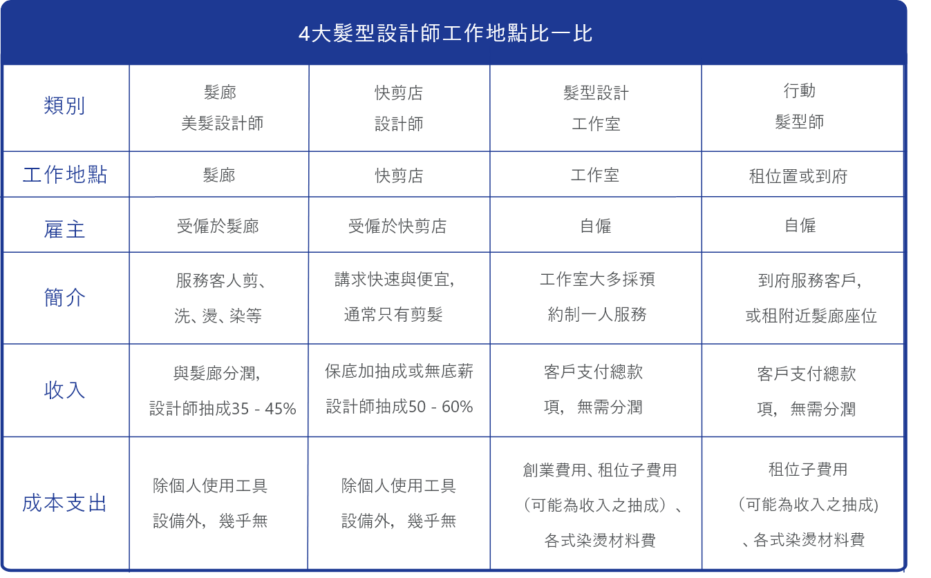 髮型設計師工作地點比一比