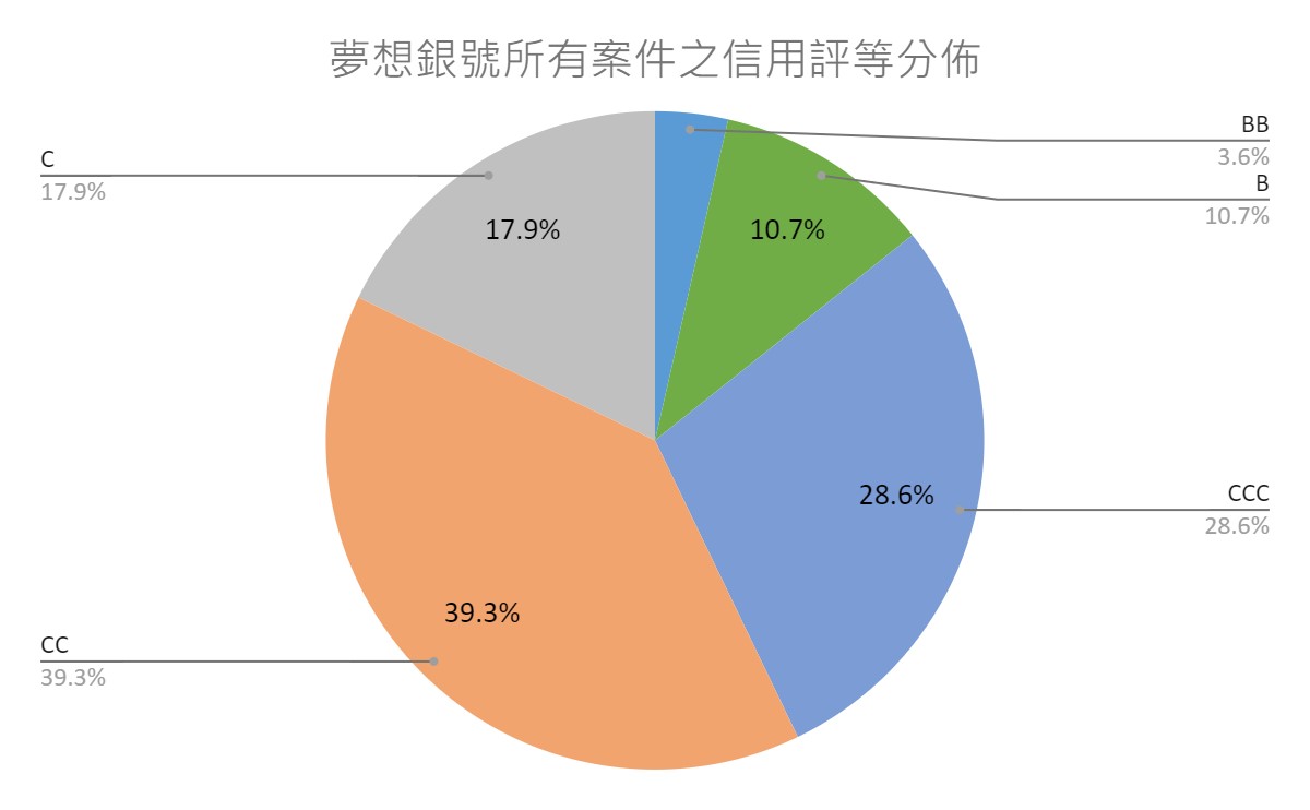 2023S4所有案件信用評等分佈