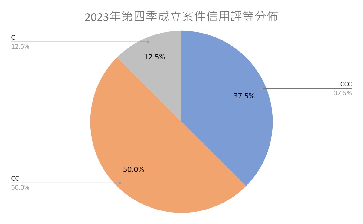 2023S4新成立案件信用評等分佈