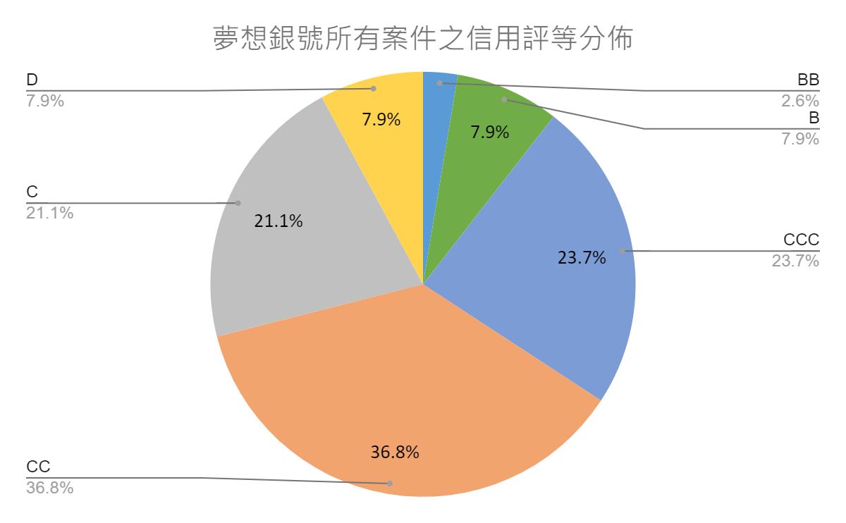 2024S1所有案件信用評等分佈
