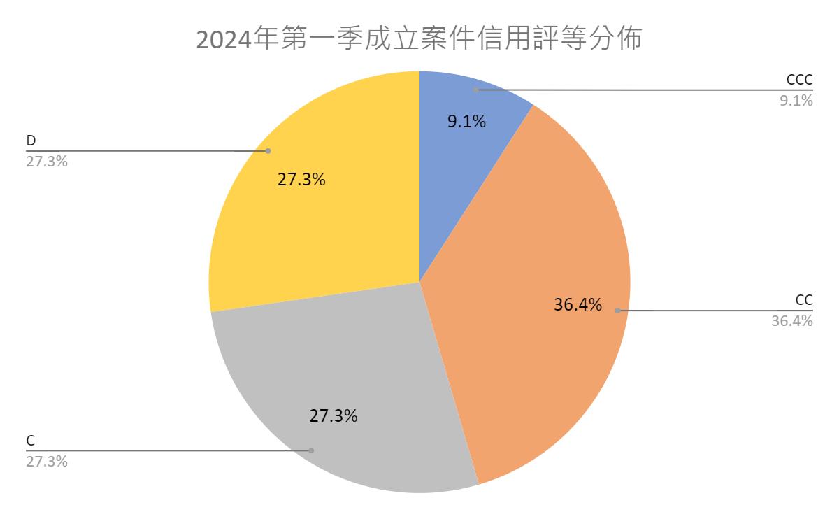 2024S1新成立案件信用評等分佈