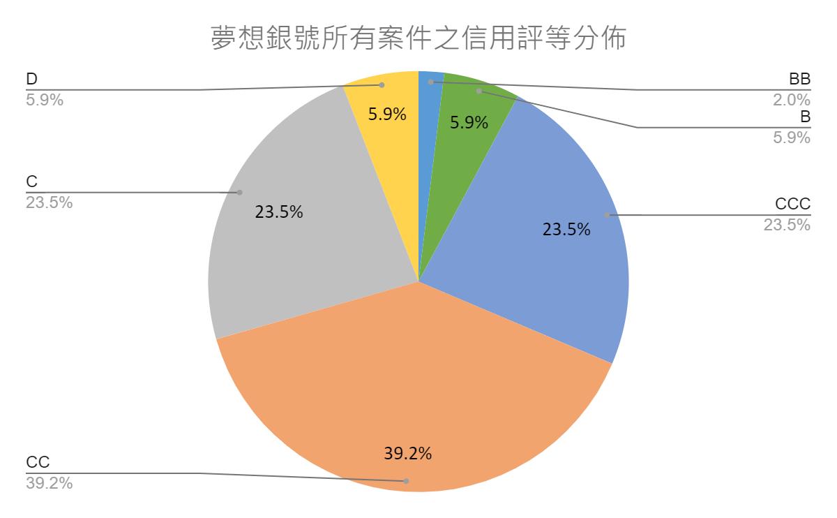 2024S2所有案件信用評等分佈