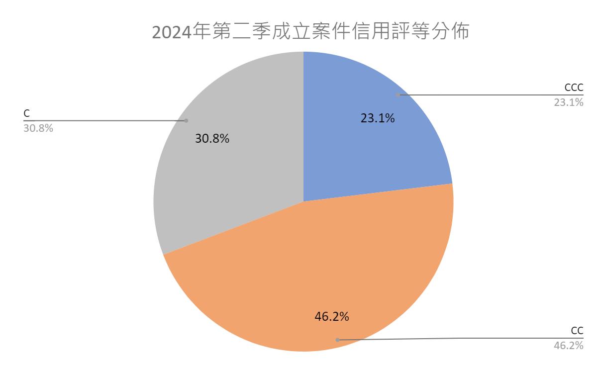 2024S2新成立案件信用評等分佈